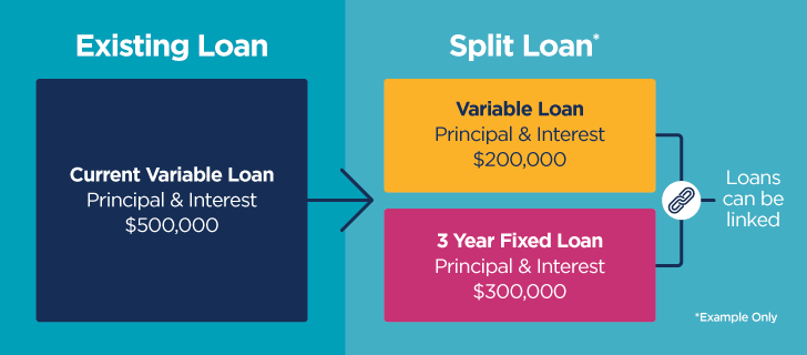 Example of a split home loan. A variable home loan of $500,00 is split into a $200000 Variable Loan principal and interest and a $300000 3 year fixed loan of principal and interest. Loans can be linked.