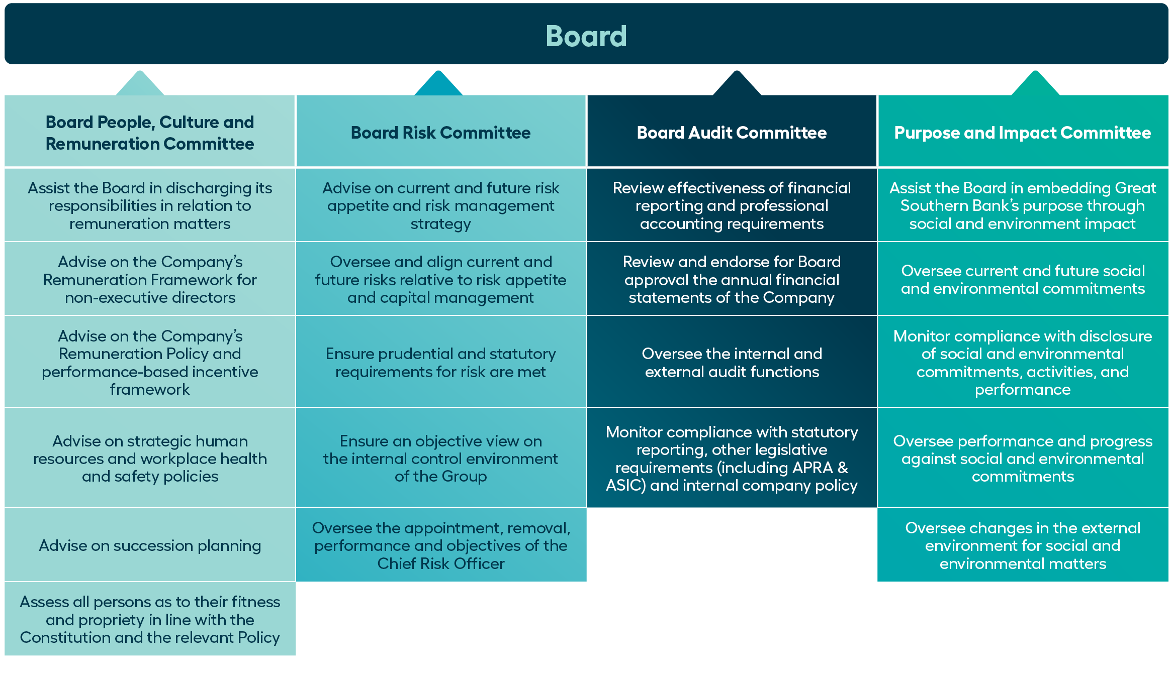 Board committees