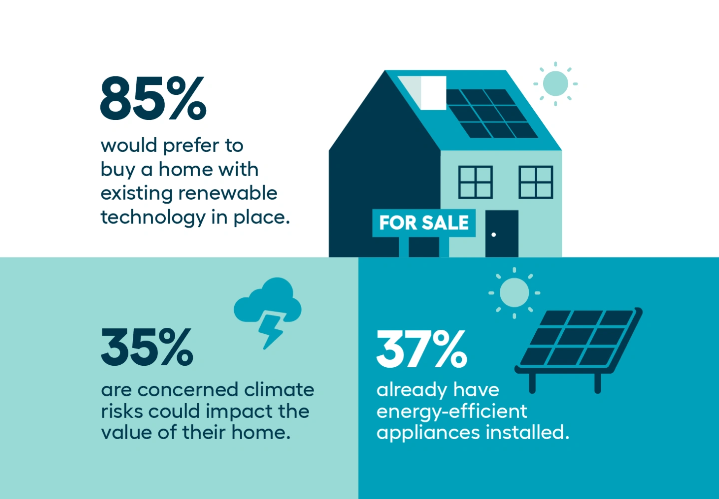 Renewable upgrades are rising